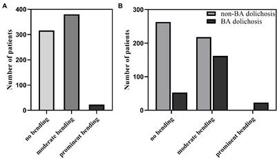 Prevalence and associated factors of basilar artery dolichosis in patients with acute cerebral infarction